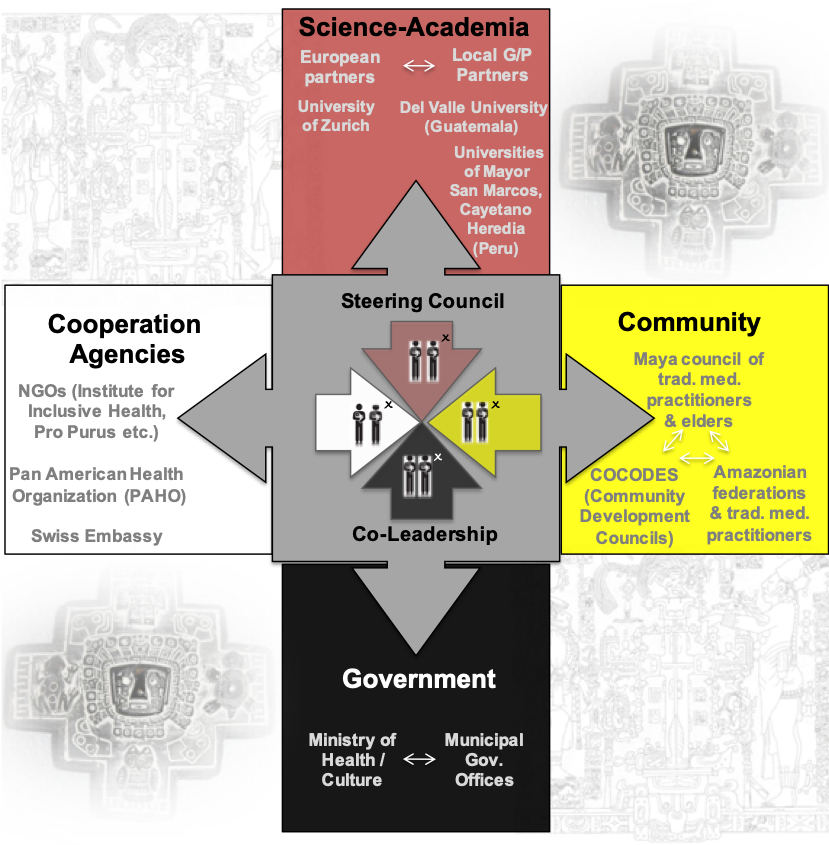 Depiction of the conformation of a TD working group, following the elemental cross pertinent to Peruvian and Guatemalan indigenous groups, representing balance in decision-making